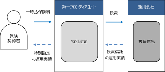 特別勘定と投資信託の関係