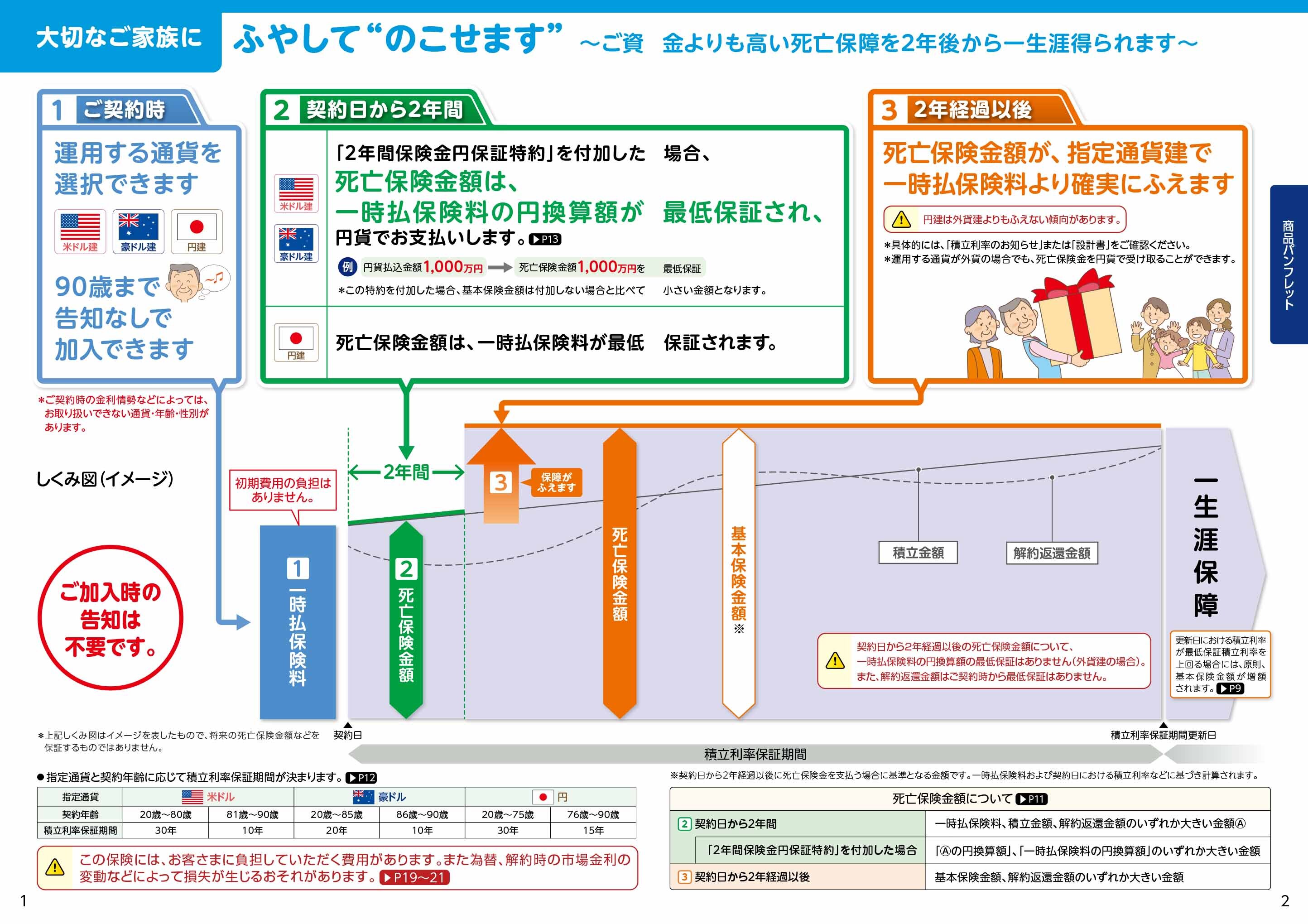 プレミアプレゼント3 積立利率変動型終身保険（20）（通貨指定